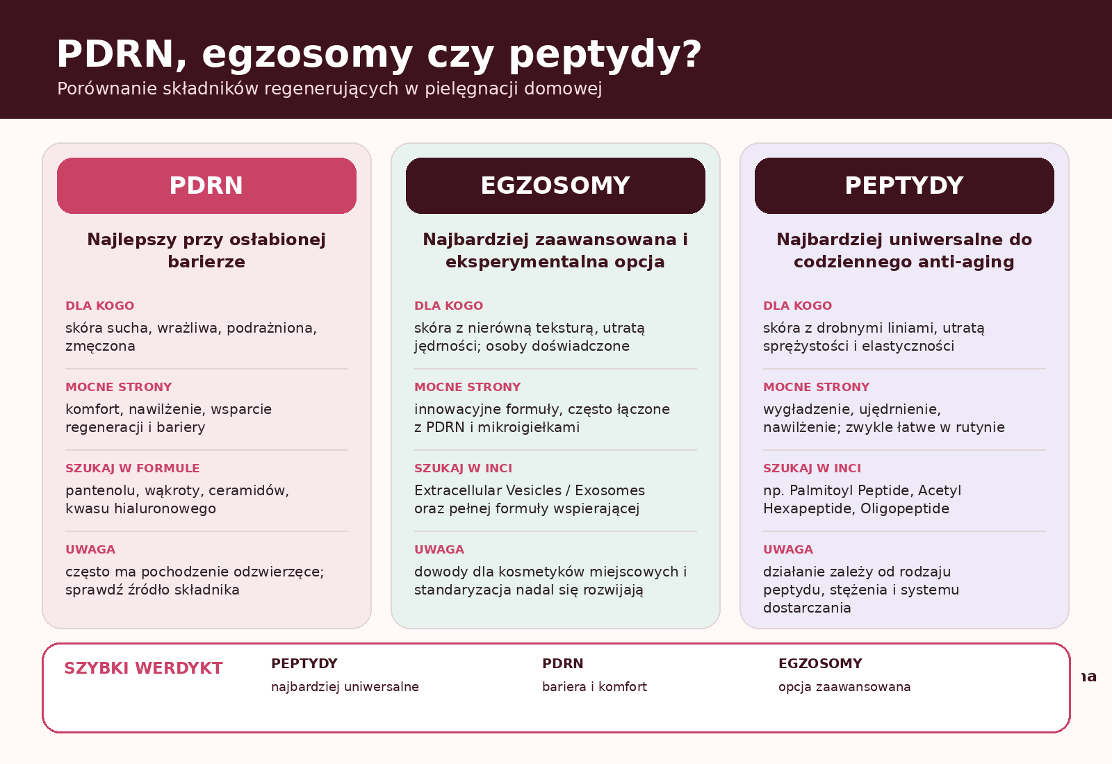 PDRN, egzosomy czy peptydy? Porównanie składników regenerujących w pielęgnacji domowej