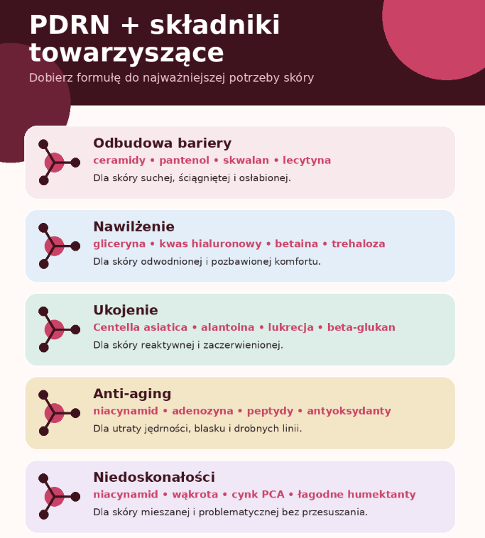 PDRN + składniki towarzyszące