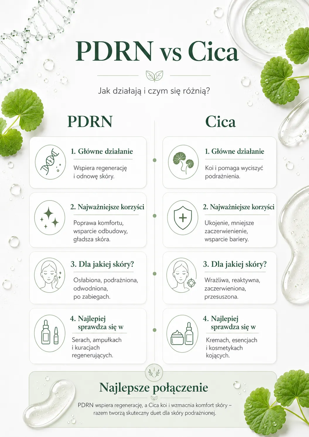 PDRN vs Cica - jak działają i czym się różnią?