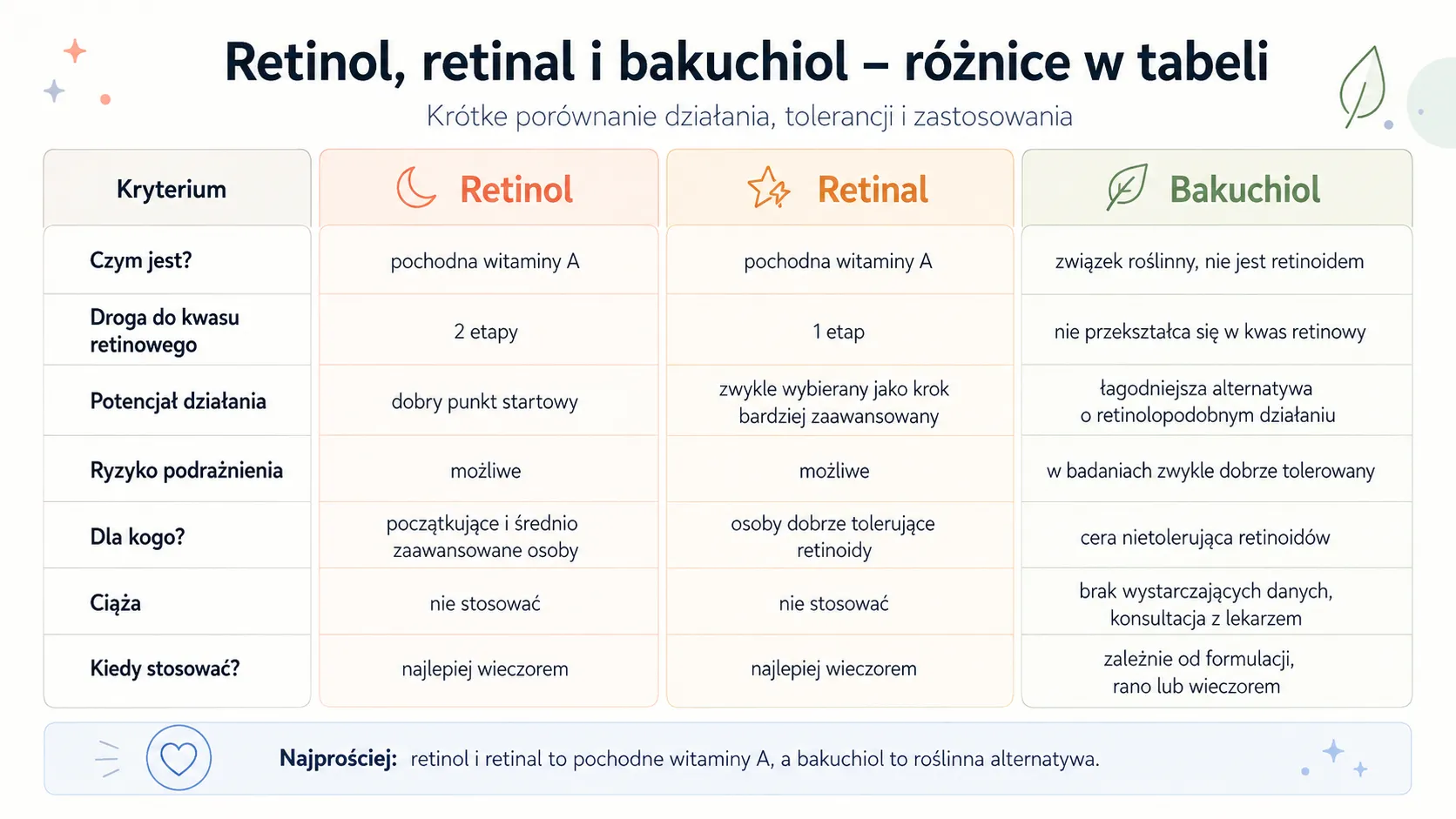 Retinol, retinal i bakuchiol - różnice w tabeli